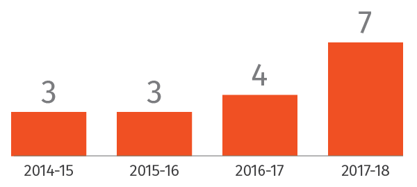 Graphique à barres : Blessures graves et accidents mortels déclarés à l’Office