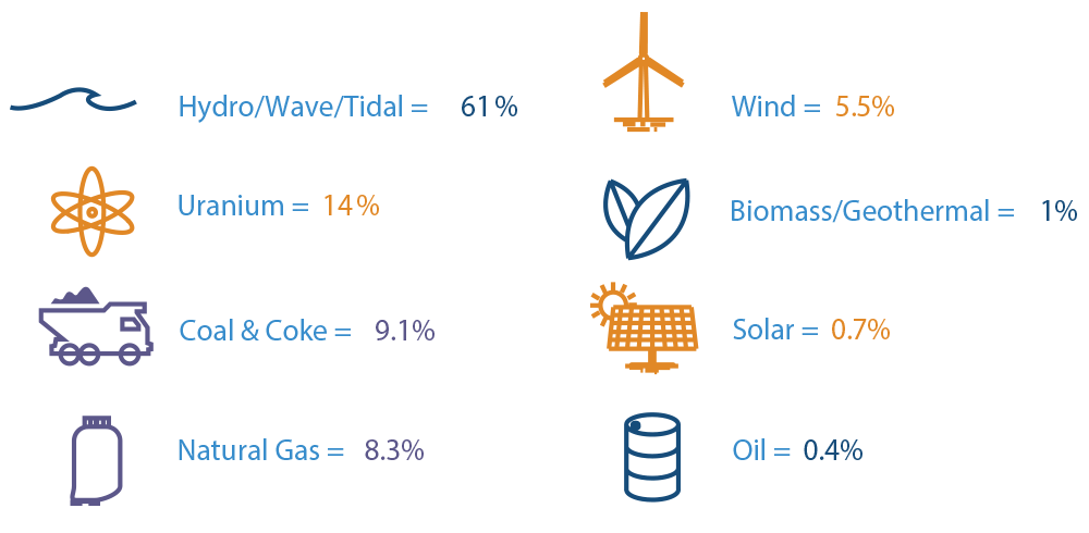 Hydo/Wave/Tidal 61%, Uranium 14%, Coal & Coke 9.1%, Natural Gas 8.3%, Wind 5.5%, Biomass/Geothermal 1%, Solar 0.7%, Oil 0.4%