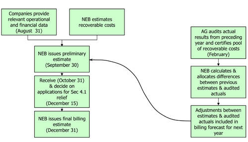 Cost Recovery Estimated Billing Process