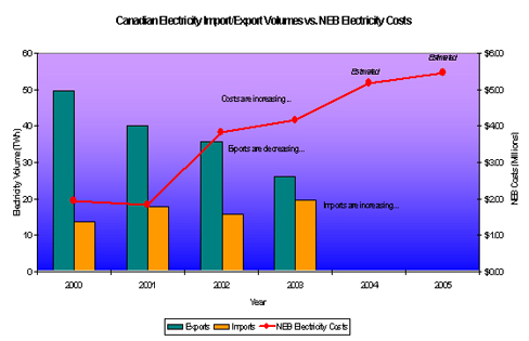 Canadian Electricity Import/Export Volumes vs. NEB Electricity Costs