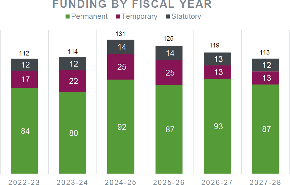 Bar chart titled 'Funding by Fiscal Year' showing annual funding from 2021–22 to 2027–28.