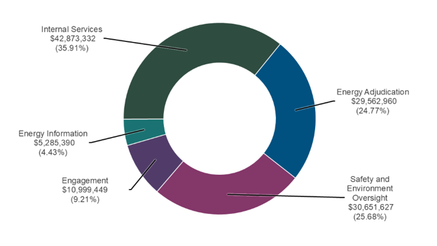Dépenses prévues par responsabilité essentielle et pour les services internes en 2026‑2027