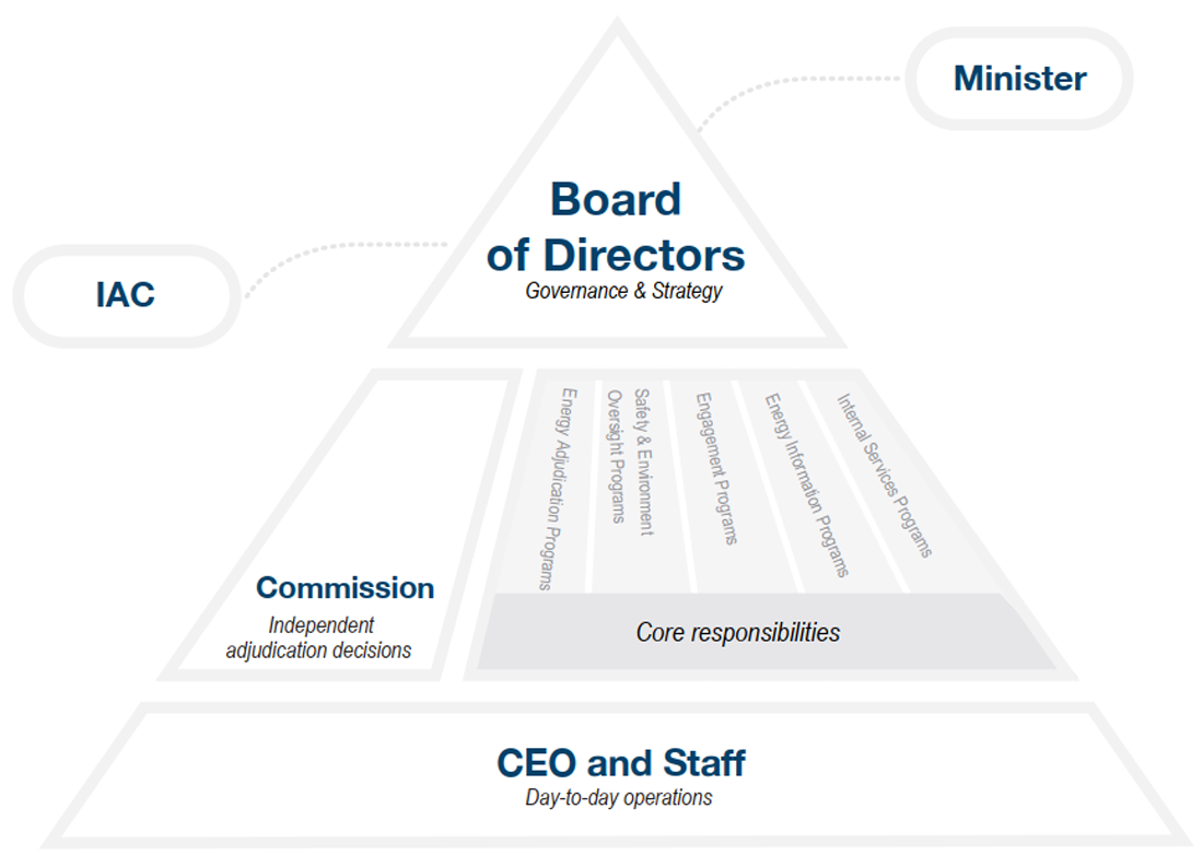 CER Governance Diagram