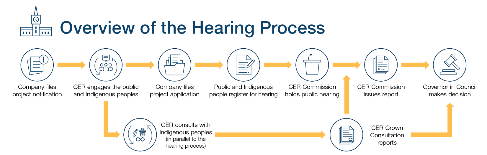 process of hearing