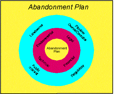 Abandonment Plan