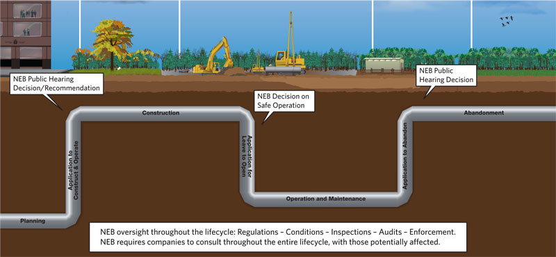 NEB Lifecycle Regulation