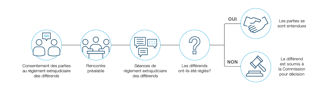 Processus de règlement extrajudiciaire des différends