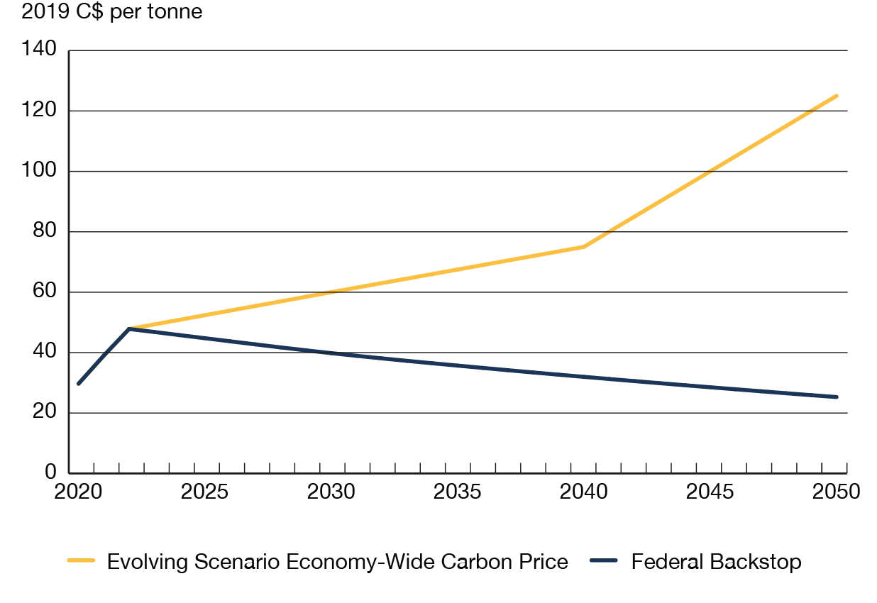 Figure A2 Current Federal Backstop Carbon Pricing Schedule