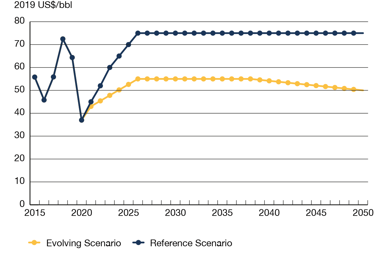 Figure A3 Brent Crude Oil Price Assumptions to 2050, Evolving and Reference Scenarios