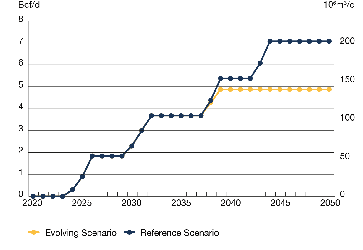 Figure A5 Canadian LNG Export Volume Assumptions to 2050, Evolving and Reference Scenarios