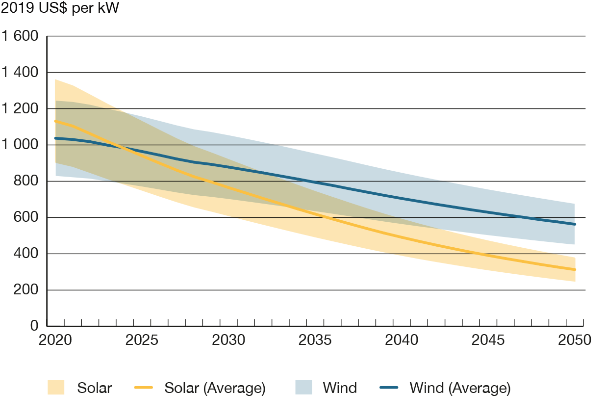 Figure A6 Wind and Solar Capital Costs and Levelized Cost