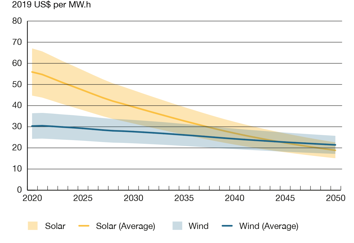 Figure A6 Wind and Solar Capital Costs and Levelized Cost