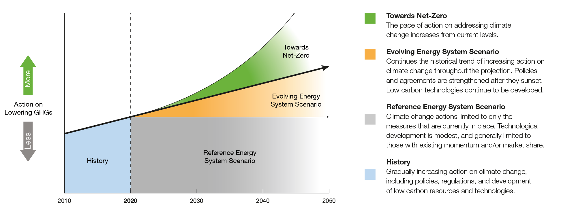 Figure ES1 Conceptual Illustration of EF2020 Scenarios and a Net-Zero Future