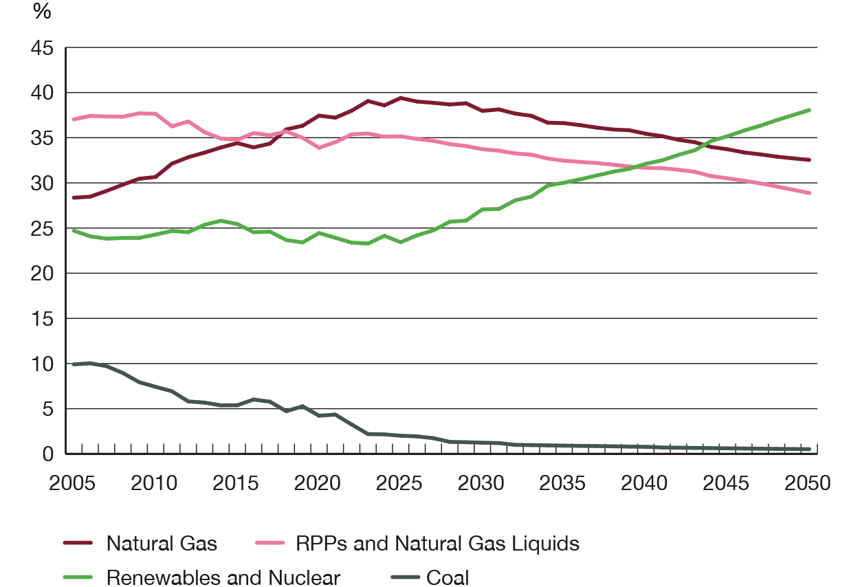 Figure ES4 Share of Energy Use by Type, Evolving Scenario