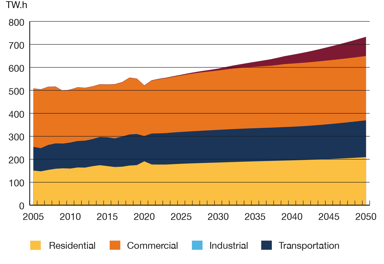 Figure ES5a Total Electricity Demand by Sector