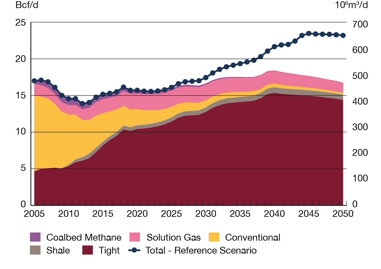 Figure ES7 Natural Gas Production by Type, Evolving and Reference Scenarios