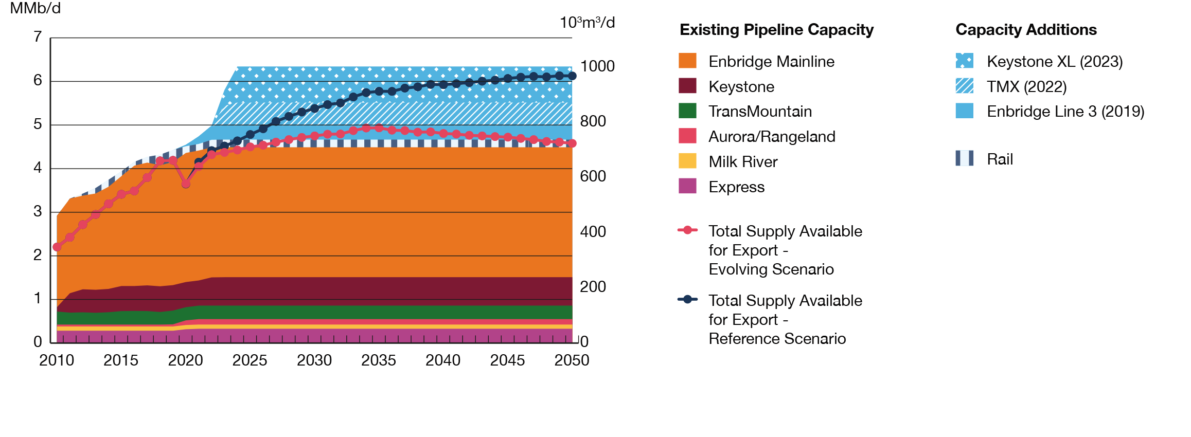 Figure ES8 Crude Oil Pipeline Capacity vs. Total Supply Available for Export, Evolving and Reference Scenarios