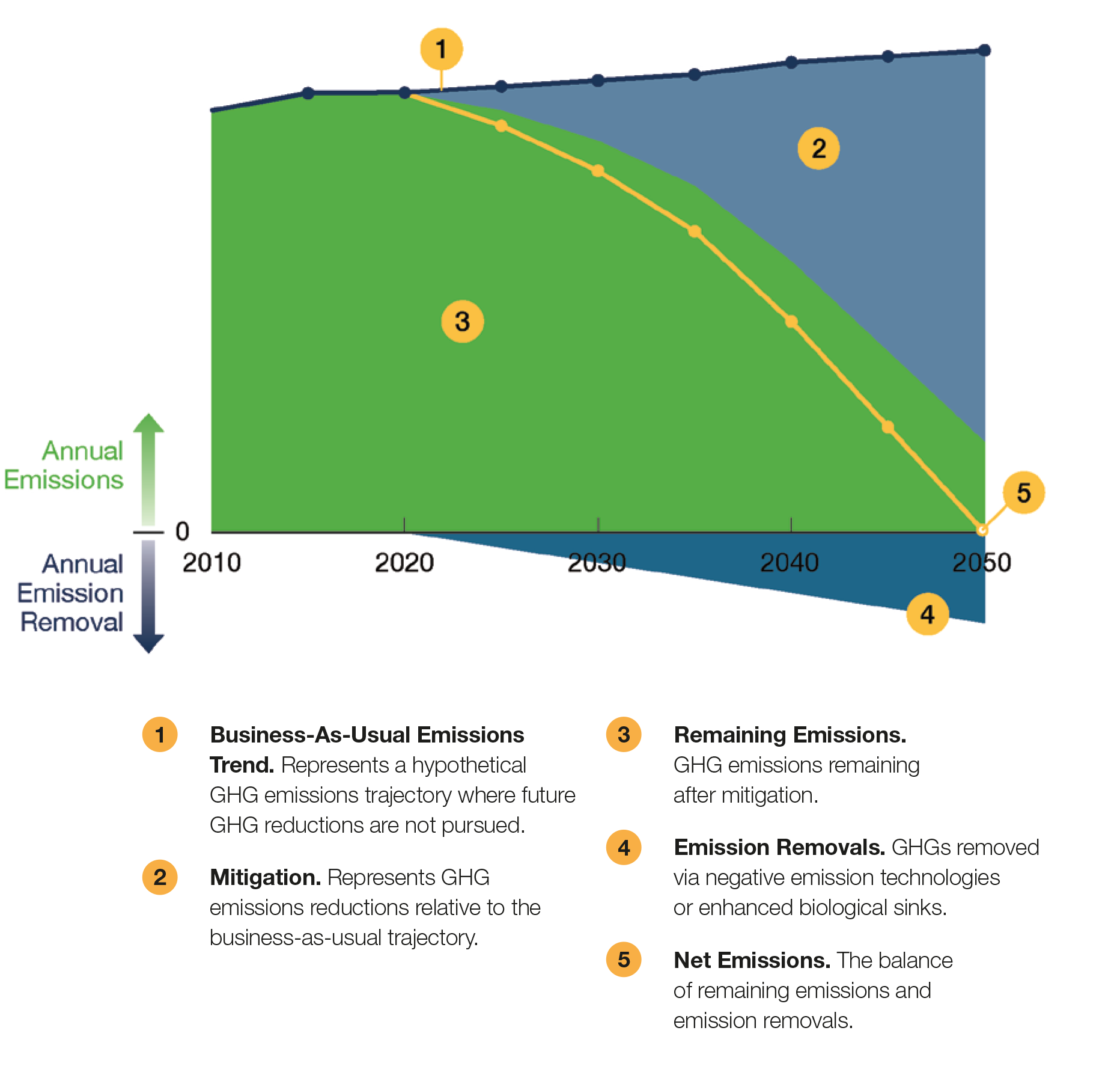 Figure NZ1 Illustrative Example, the GHG Emission Balance Remaining after Mitigation and Emissions Removal