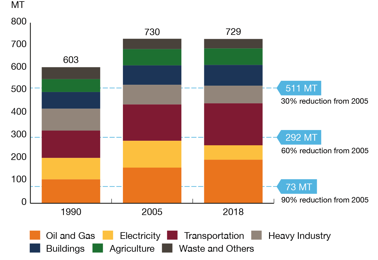 Figure NZ2 Historical Canadian GHG Emissions Compared to Implied 30%, 60%, and 90% Reductions, by Sector (a), and Per Capita (b)