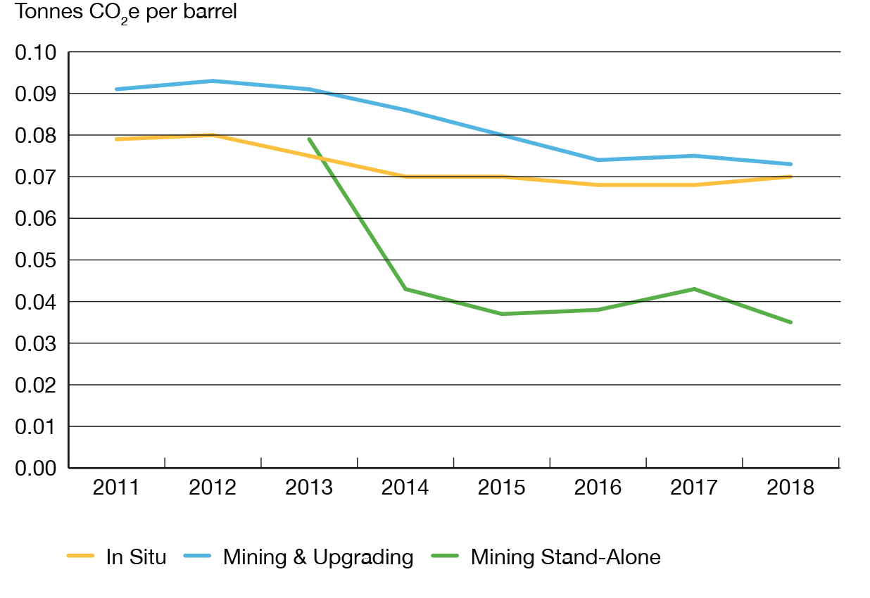 Figure OS1 Emissions per Barrel in the Oil Sands are Declining