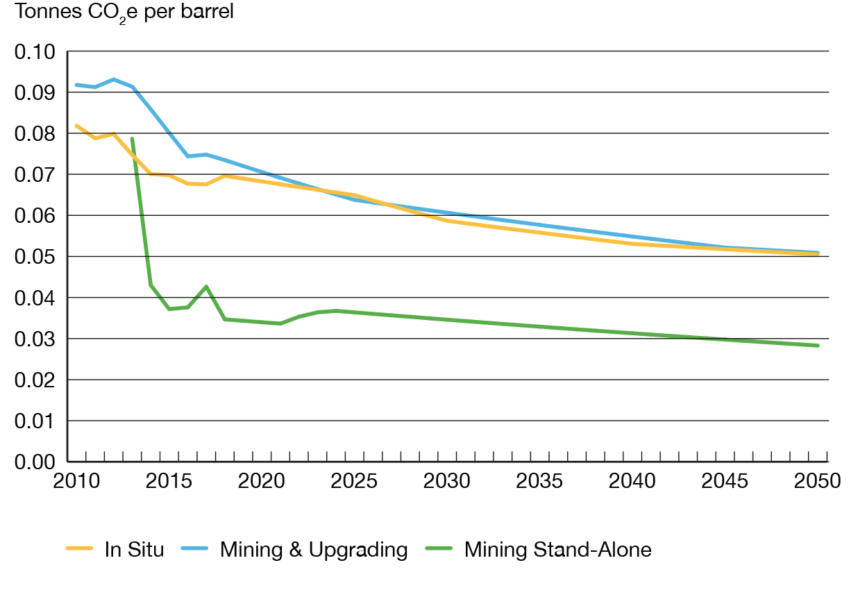 Figure OS2 Oil Sands Emissions per Barrel Decline in the Evolving Scenario