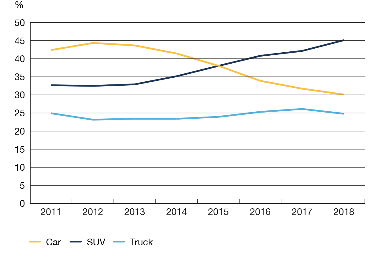 Figure PT1 Share of Total Canadian SUV Sales are Increasing While Cars are Decreasing