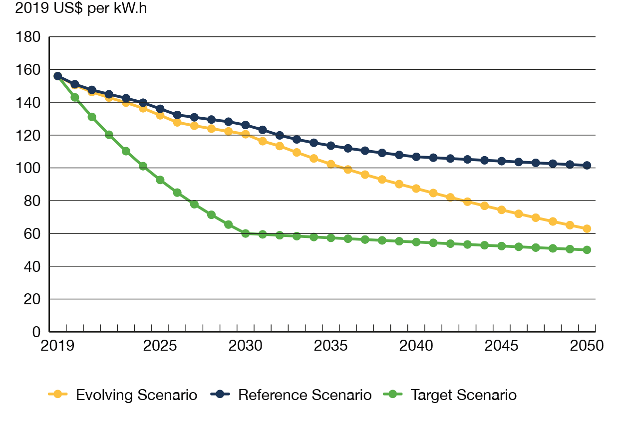 Figure PT2 Assumed Battery Costs Decline Faster in the Evolving Scenario vs the Reference Scenario