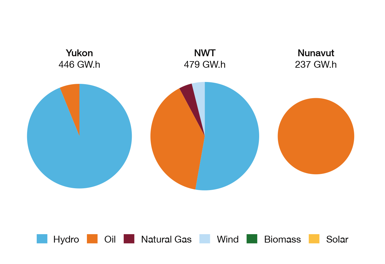 Figure RC1 Electricity Generation in the Northern Territories in 2018