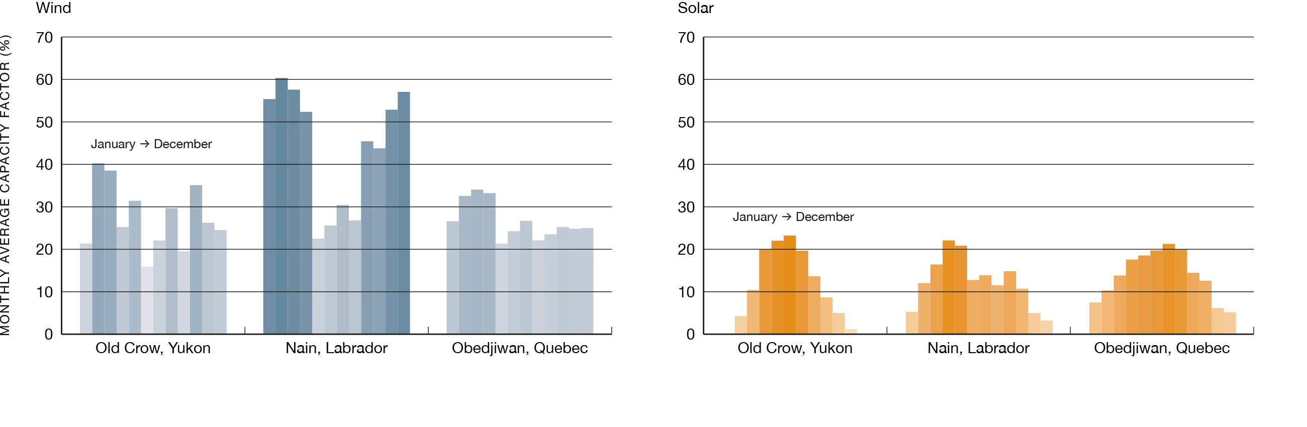 Figure RC2 Monthly Capacity Factors for Wind and Solar: Three Examples