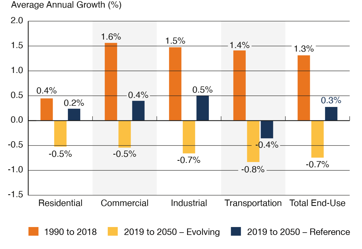 Figure R2 End-use Demand Declines in All Sectors in the Evolving Scenario
