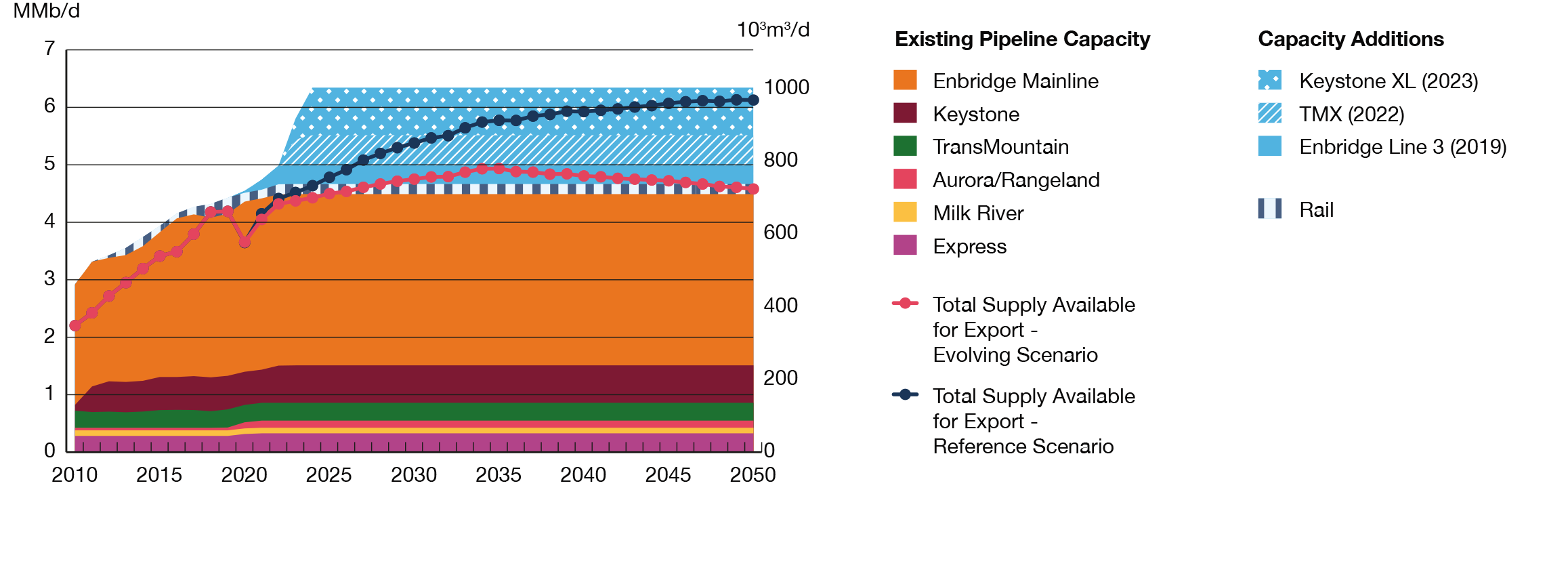 Figure R12 Crude Oil Pipeline Capacity vs. Total Supply Available for Export in the Evolving and Reference Scenarios