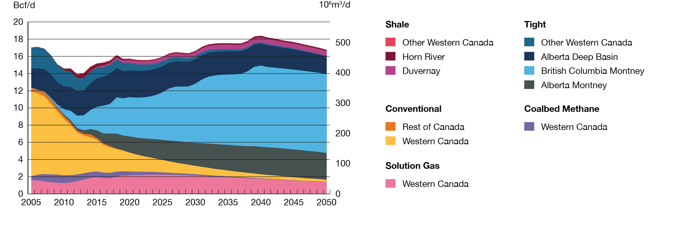 Figure R14 Natural Gas Production by Type Remains Steady, while the Montney Formation Continues to Increase, in the Evolving Scenario