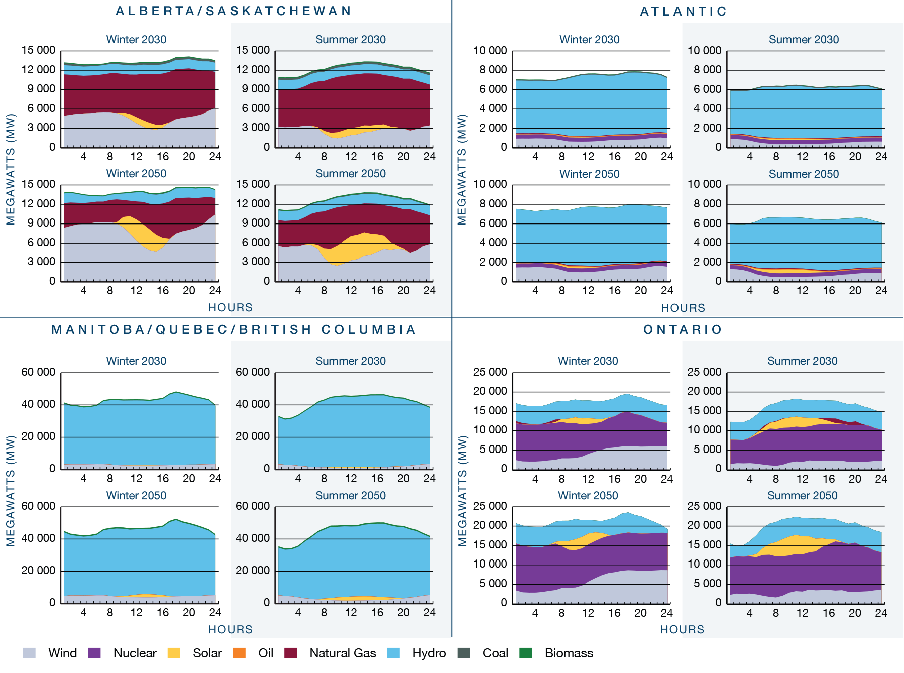 Figure 22 Simulated Hourly Electricity Profiles, 2030 and 2050