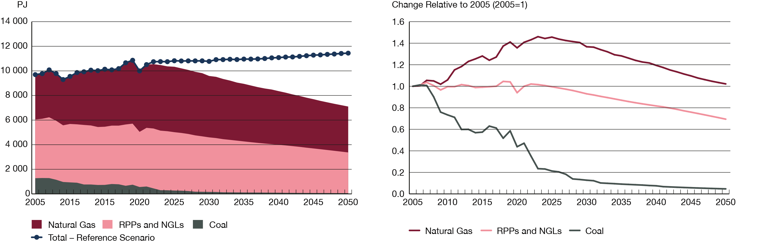 Figure 25 Total Demand for Fossil Fuels Consistently Declines in the Evolving Scenario and Gradually Rises in the Reference Scenario