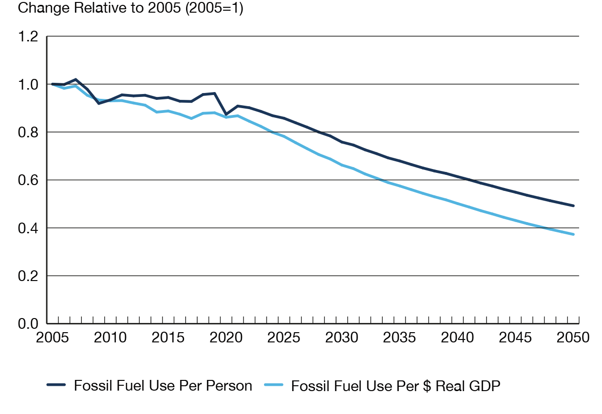 Figure 26 Fossil Fuel Demand per Person and per $ Real GDP Falls Steadily in the Evolving Scenario