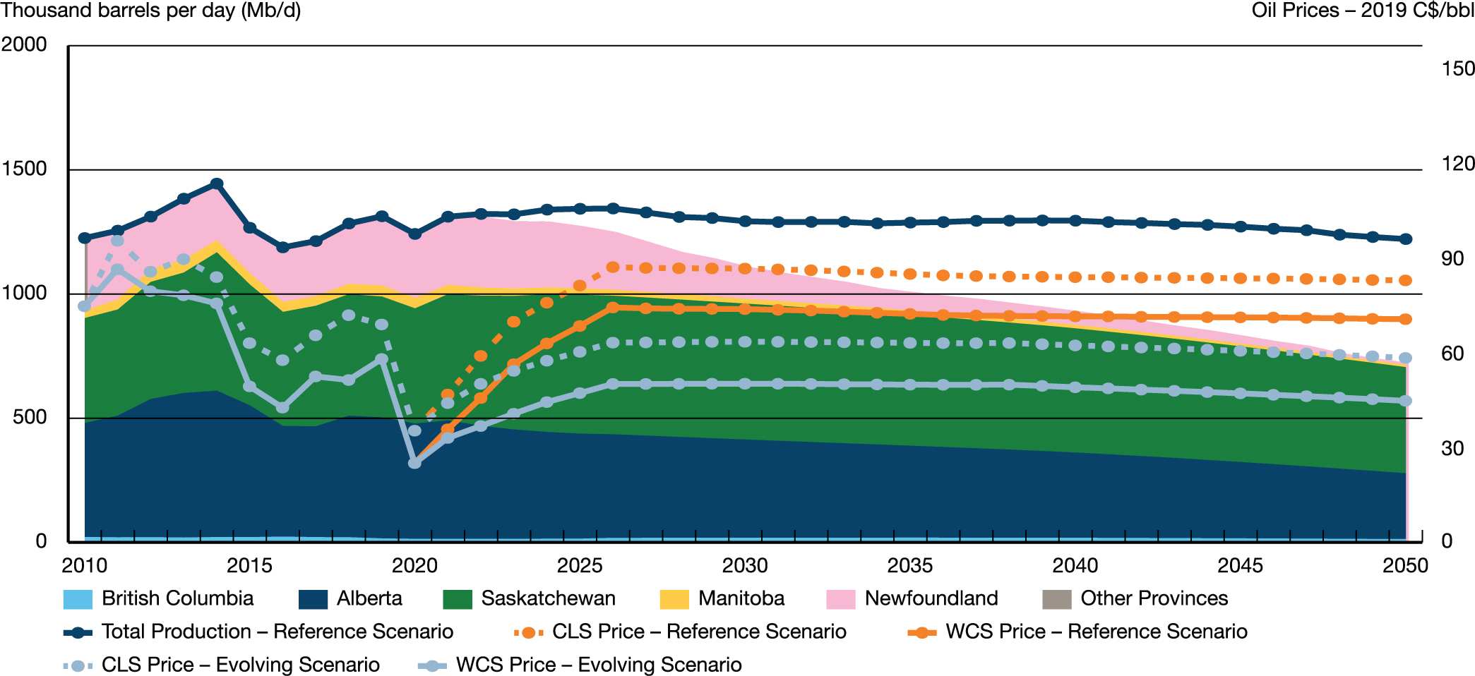 Conventional, Tight, and Shale Oil Production – Evolving Scenario