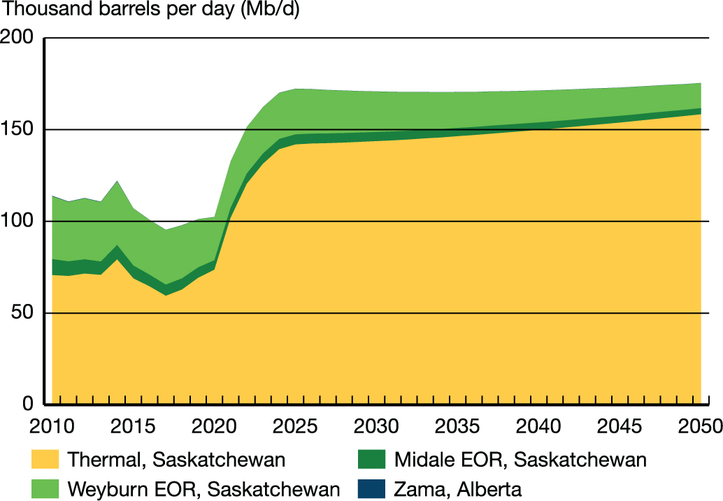 Thermal and EOR Production – Evolving Scenario