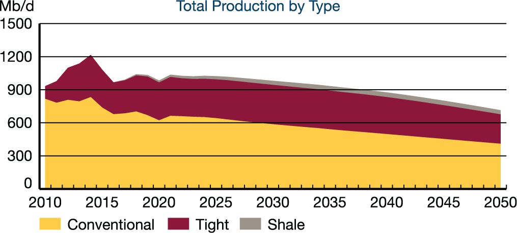 Total Production by Type