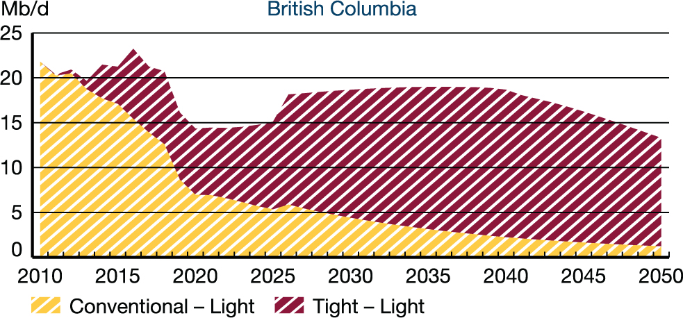 Production in British Columbia