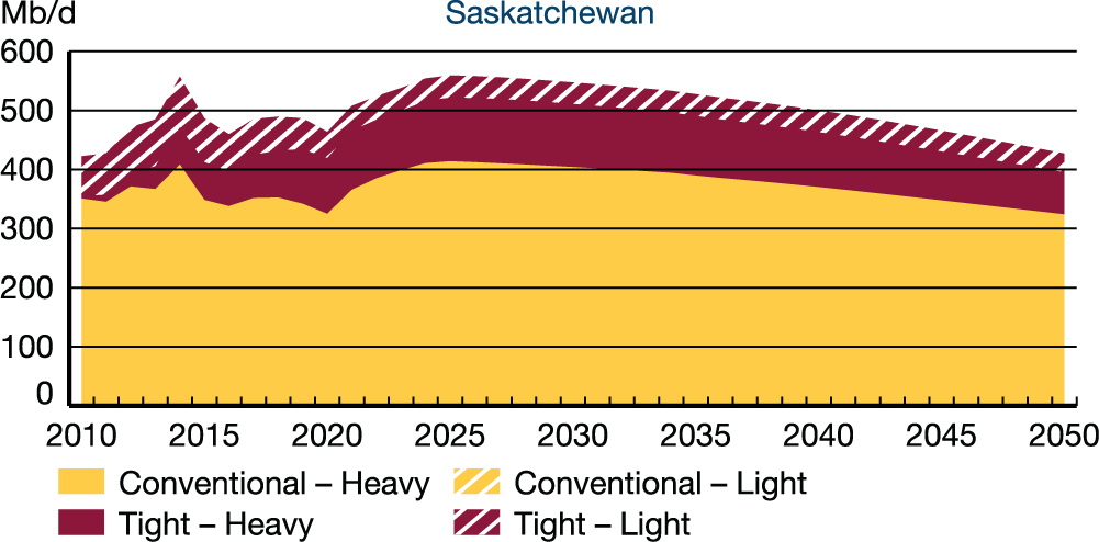 Production in Saskatchewan