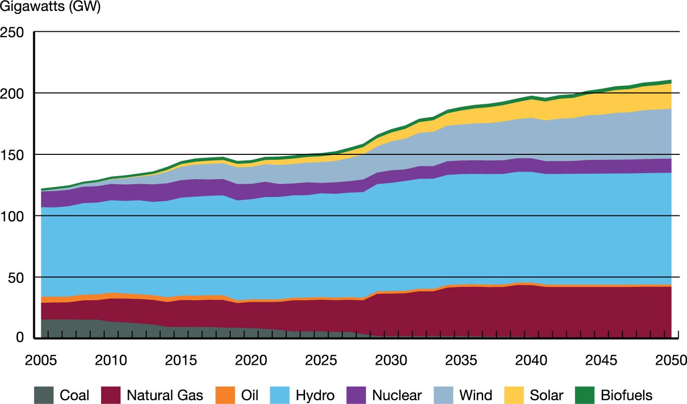 Total Installed Capacity by Energy Source – Evolving Scenario