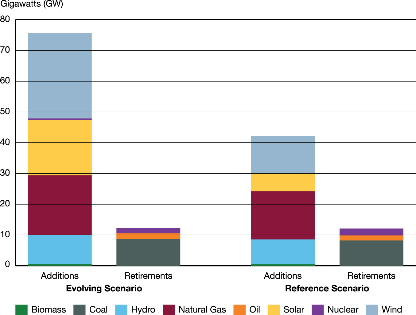 Electricity Capacity Additions and Retirements