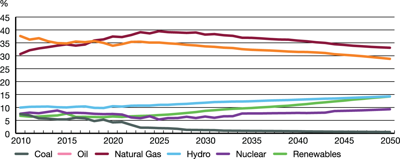 Share of Total Demand