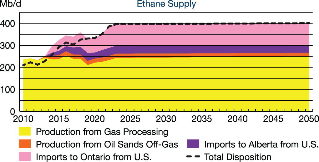 Ethane Supply