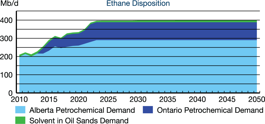 Ethane Disposition