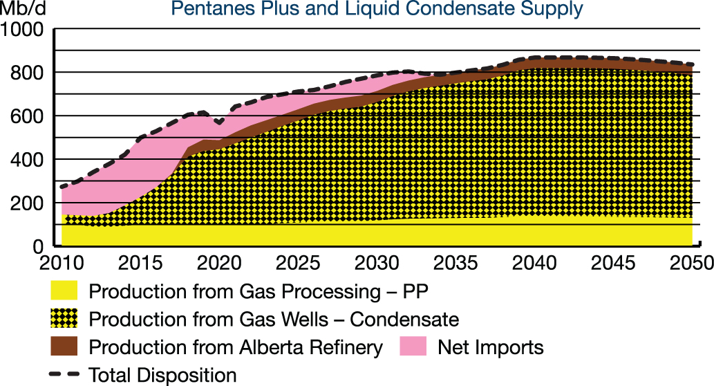 Pentanes Plus and Liquid Condensate Supply