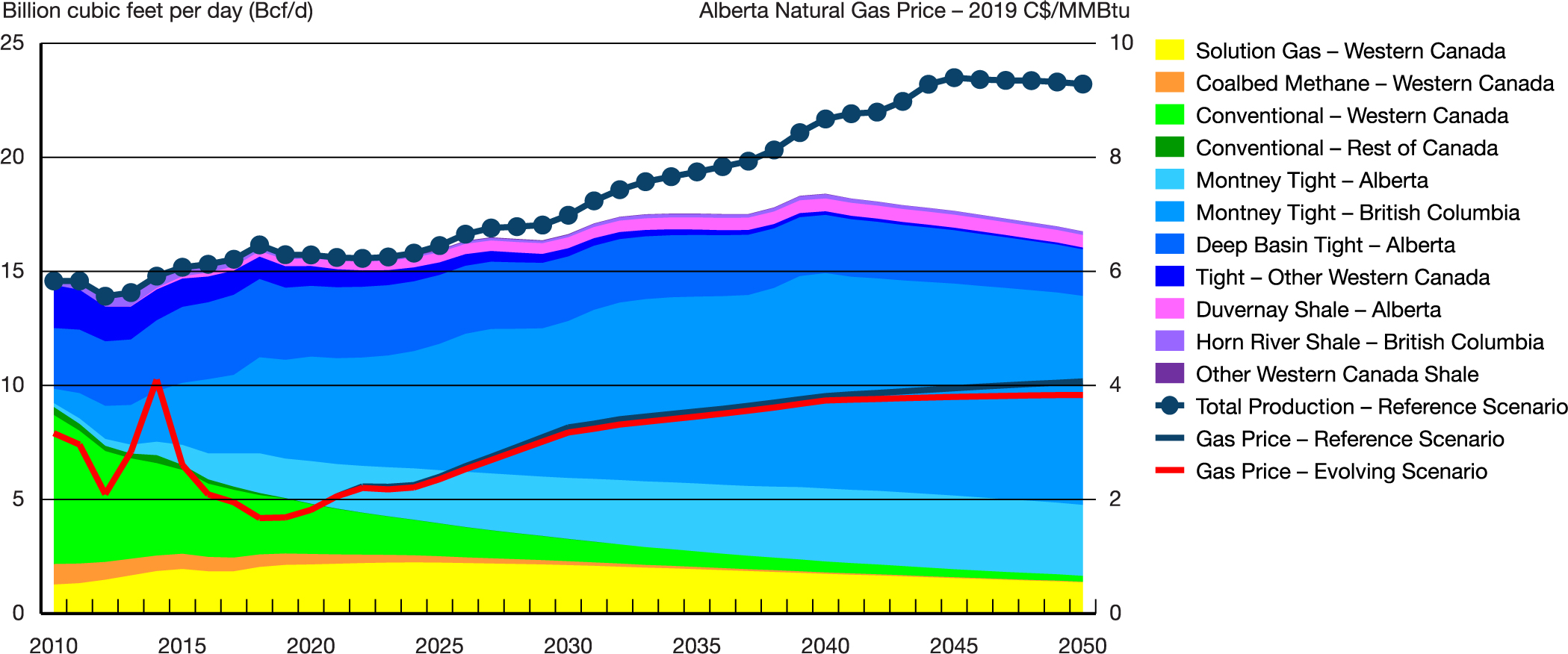 Marketable Natural Gas Production – Evolving Scenario