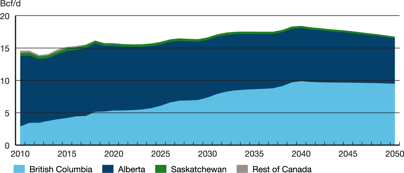 Marketable Natural Gas Production by Area – Evolving Scenario