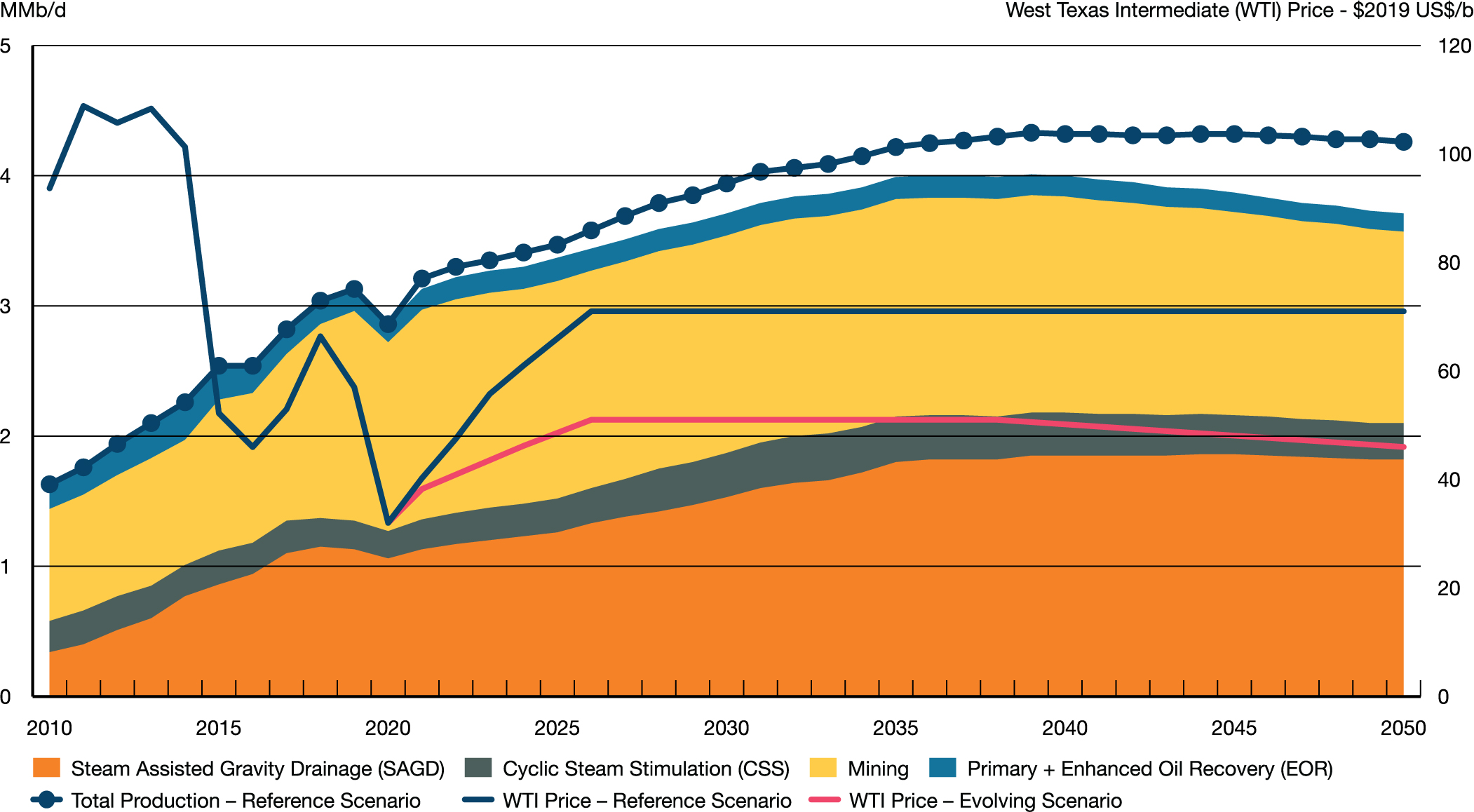 Raw Bitumen Production by Type – Evolving Scenario