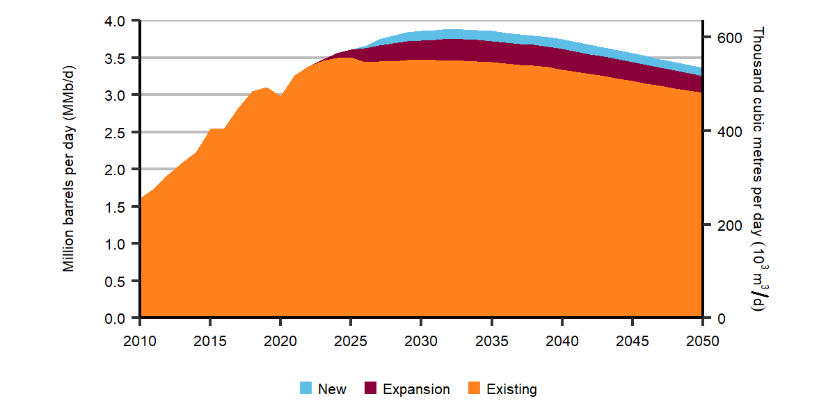 Oil sands Production from Currently Producing Facilities, Expanded, and New Facilities, Evolving Policies Scenario